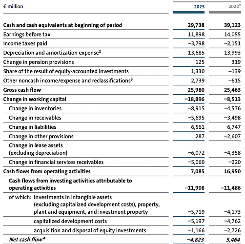Q2 2023 Volkswagen Cashflows