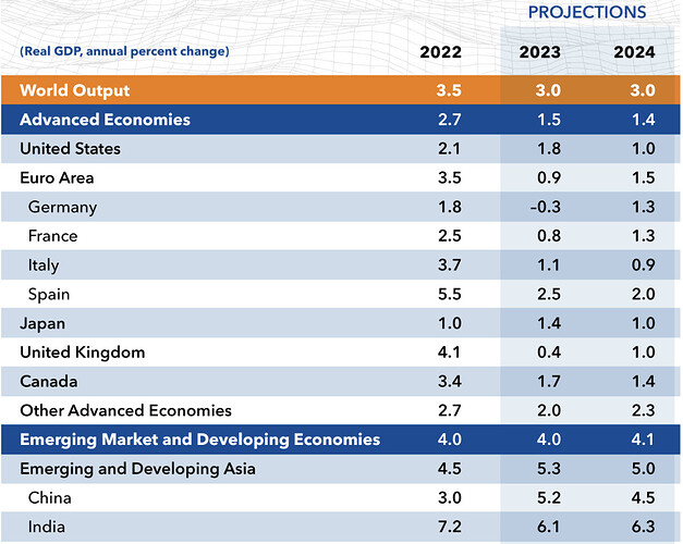 July 2023 IMF projections