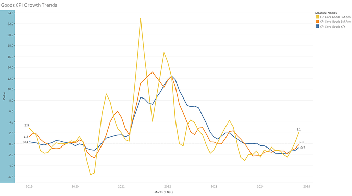 Goods CPI Growth Trends