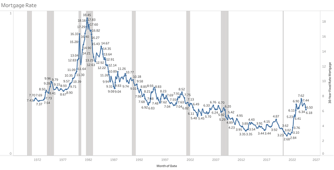 Mortgage Rate