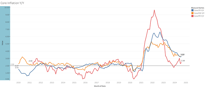 Core Inflation Y_Y