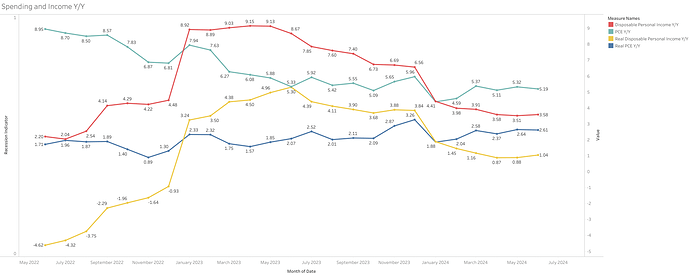 Spending and Income Y_Y (1)