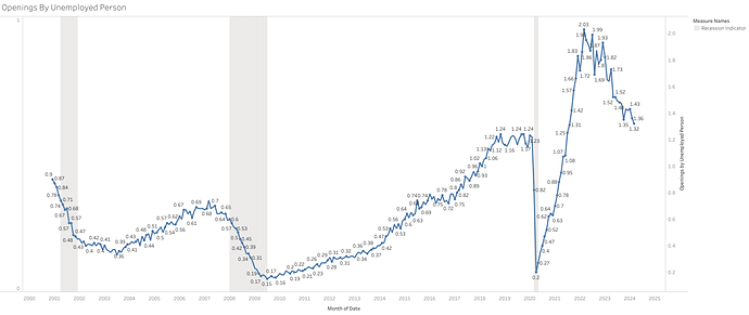 Openings By Unemployed Person