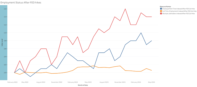 Employment Status After FED hikes (2)