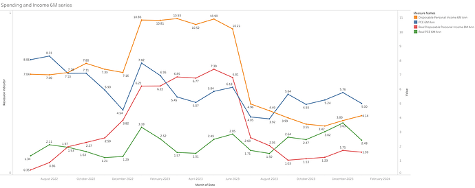 Spending and Income 6M series