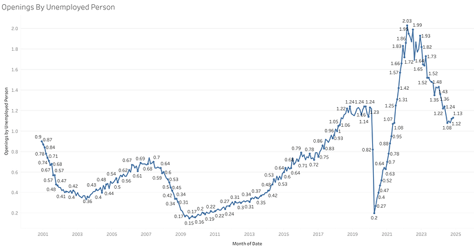 Openings By Unemployed Person