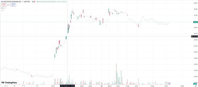 Deutsche Wohnen after buyout announcement