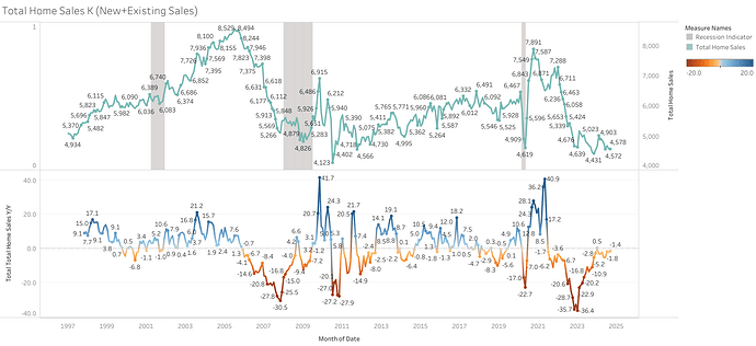Total Home Sales K (New+Existing Sales)