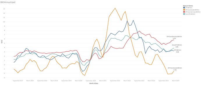 6M Annualized