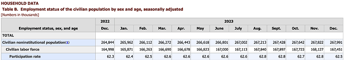 Workforce Participation Rate