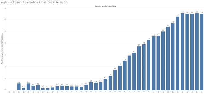 Avg Unemployment Increase from Cycles Lows in Recession