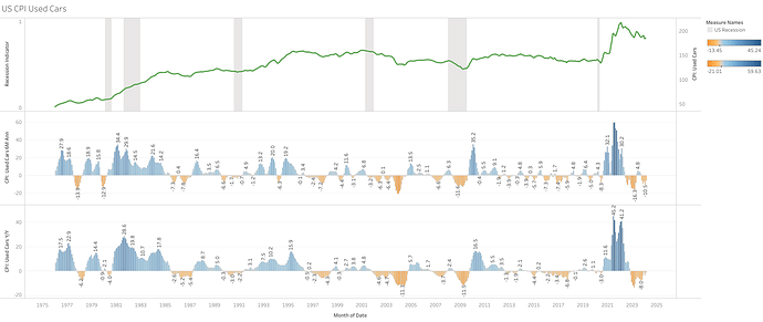 US CPI Used Cars
