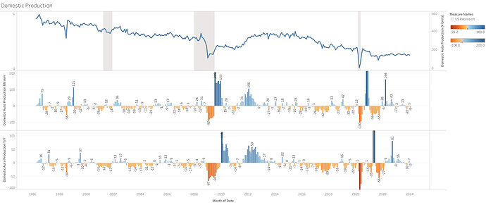Domestic Production (1)