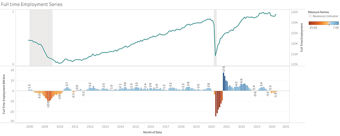 Full time Employment Series