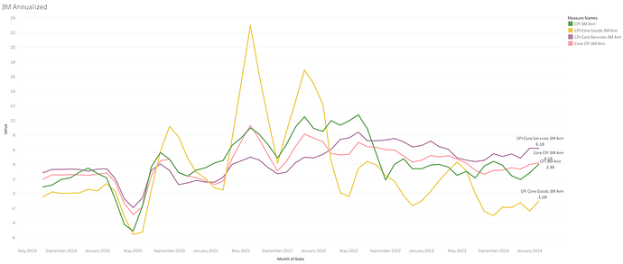 3M Annualized