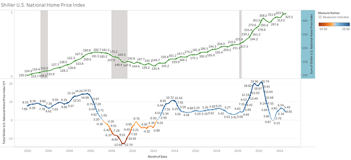 Shiller U.S. National Home Price Index