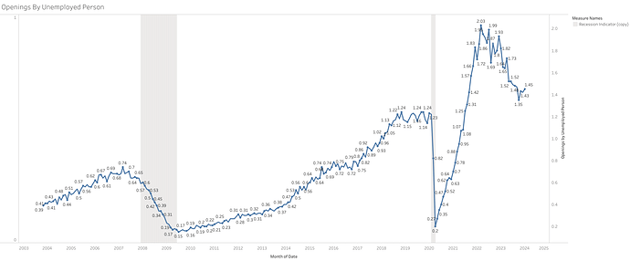Openings By Unemployed Person