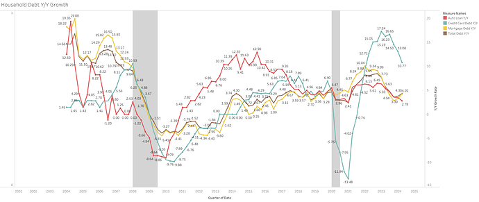 Household Debt Y_Y Growth (1)