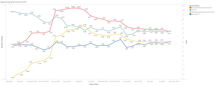Spending and Income Y_Y (2)