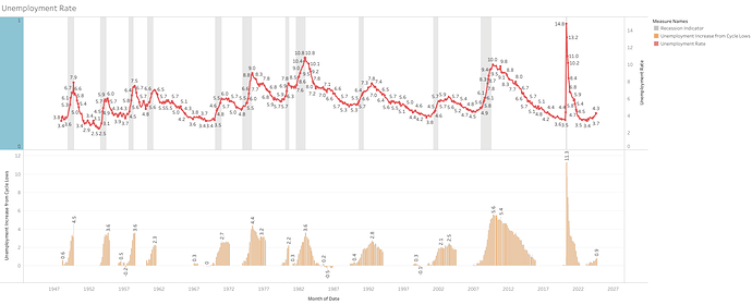 Unemployment Rate (4)
