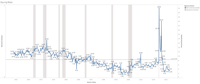 Saving Rate