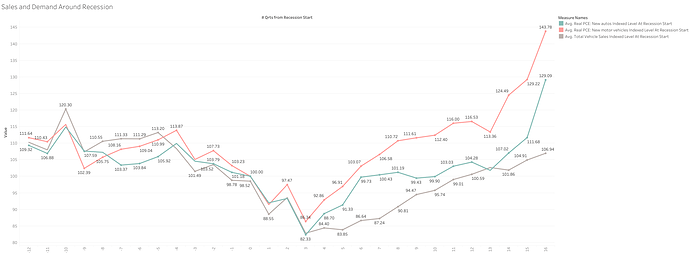 Sales and Demand Around Recession