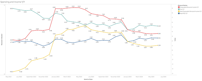 Spending and Income Y_Y