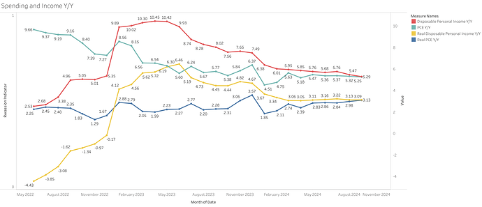 Spending and Income Y_Y