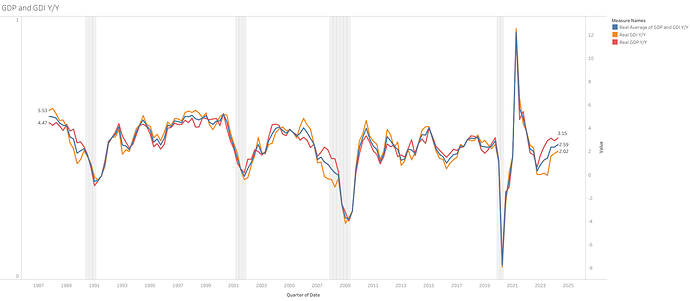 GDP and GDI Y_Y (1)
