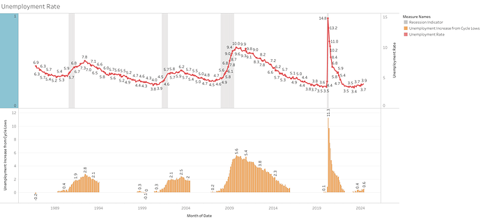 Unemployment Rate (2)