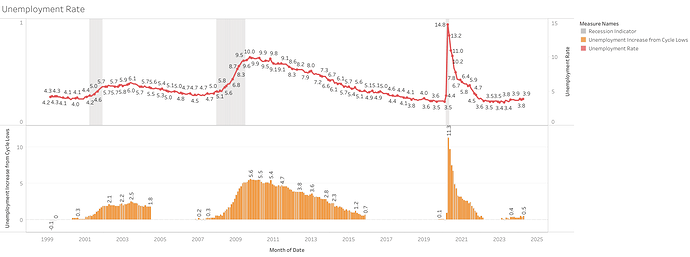 Unemployment Rate