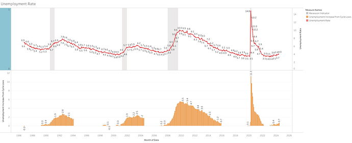 Unemployment Rate