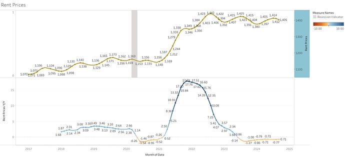 Rent Prices