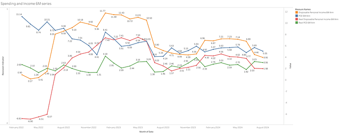 Spending and Income 6M series