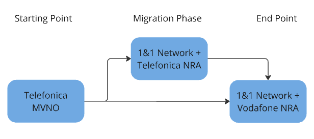 1&1 Migration